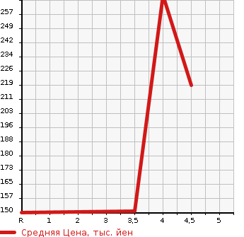 Аукционная статистика: График изменения цены MITSUBISHI Мицубиси  LANCER CARGO Лансер Карго  2018 1500 CVY12 15M в зависимости от аукционных оценок
