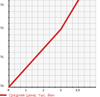 Аукционная статистика: График изменения цены MITSUBISHI Мицубиси  LANCER CARGO Лансер Карго  2009 в зависимости от аукционных оценок
