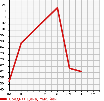 Аукционная статистика: График изменения цены MITSUBISHI Мицубиси  LANCER CARGO Лансер Карго  2011 в зависимости от аукционных оценок