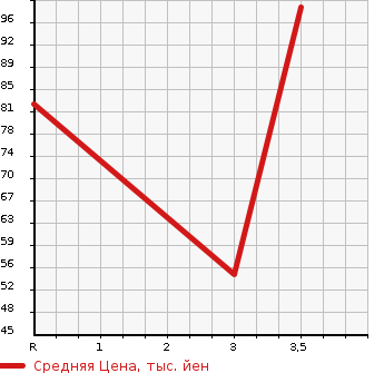 Аукционная статистика: График изменения цены MITSUBISHI Мицубиси  LANCER CARGO Лансер Карго  2012 в зависимости от аукционных оценок