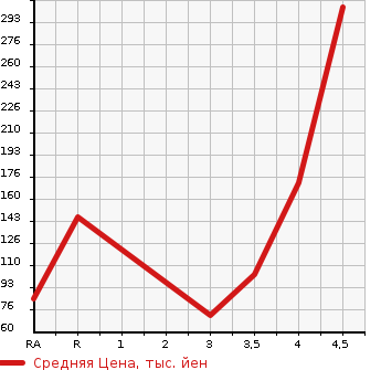 Аукционная статистика: График изменения цены MITSUBISHI Мицубиси  LANCER CARGO Лансер Карго  2015 в зависимости от аукционных оценок