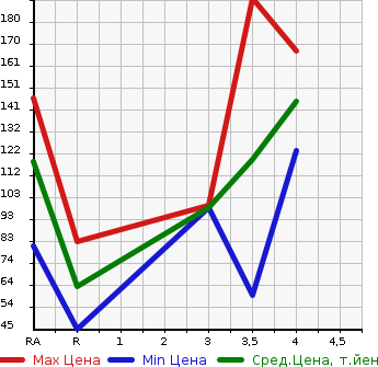 Аукционная статистика: График изменения цены MITSUBISHI Мицубиси  LANCER CARGO Лансер Карго  2016 в зависимости от аукционных оценок