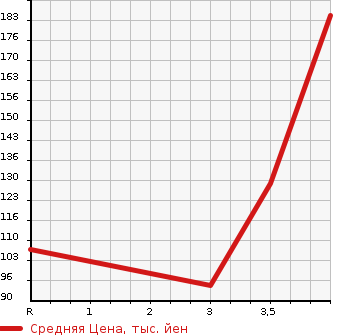 Аукционная статистика: График изменения цены MITSUBISHI Мицубиси  LANCER CARGO Лансер Карго  2017 в зависимости от аукционных оценок