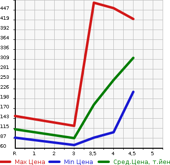 Аукционная статистика: График изменения цены MITSUBISHI Мицубиси  LANCER CARGO Лансер Карго  2018 в зависимости от аукционных оценок