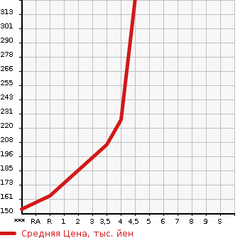 Аукционная статистика: График изменения цены MITSUBISHI Мицубиси  LANCER CARGO Лансер Карго  2019 в зависимости от аукционных оценок