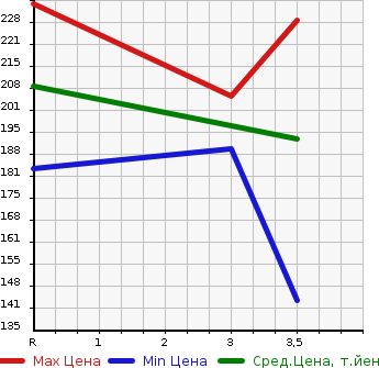 Аукционная статистика: График изменения цены MITSUBISHI Мицубиси  LANCER Лансер  2007 1500 CS2A MX-E в зависимости от аукционных оценок