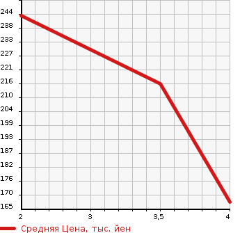 Аукционная статистика: График изменения цены MITSUBISHI Мицубиси  LANCER Лансер  2008 1500 CS2A MX-E в зависимости от аукционных оценок