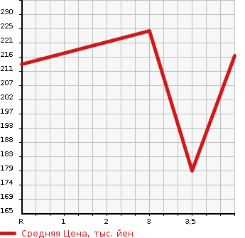 Аукционная статистика: График изменения цены MITSUBISHI Мицубиси  LANCER Лансер  2009 1500 CS2A MX-E в зависимости от аукционных оценок