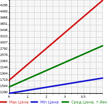 Аукционная статистика: График изменения цены MITSUBISHI Мицубиси  LANCER Лансер  1999 2000 CP9A 4WD GSR EVOLUTION 6 в зависимости от аукционных оценок