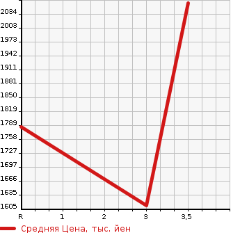 Аукционная статистика: График изменения цены MITSUBISHI Мицубиси  LANCER Лансер  1999 2000 CP9A GSR EVOLUTION 6 4WD в зависимости от аукционных оценок