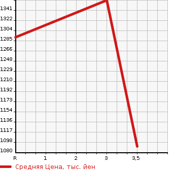 Аукционная статистика: График изменения цены MITSUBISHI Мицубиси  LANCER Лансер  2001 2000 CT9A 4WD EVOLUTION 7 GSR в зависимости от аукционных оценок