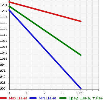 Аукционная статистика: График изменения цены MITSUBISHI Мицубиси  LANCER Лансер  2003 2000 CT9A GSR EVOLUTION 8 4WD в зависимости от аукционных оценок