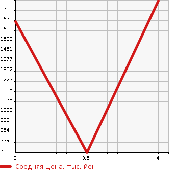 Аукционная статистика: График изменения цены MITSUBISHI Мицубиси  LANCER Лансер  2008 2000 CZ4A GSR в зависимости от аукционных оценок