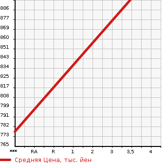 Аукционная статистика: График изменения цены MITSUBISHI Мицубиси  LANCER Лансер  2010 2000 CZ4A GSR в зависимости от аукционных оценок