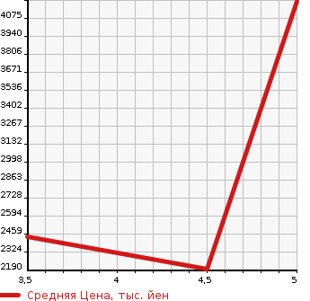 Аукционная статистика: График изменения цены MITSUBISHI Мицубиси  LANCER Лансер  2014 2000 CZ4A GSR EVOLUTION 10 4WD в зависимости от аукционных оценок
