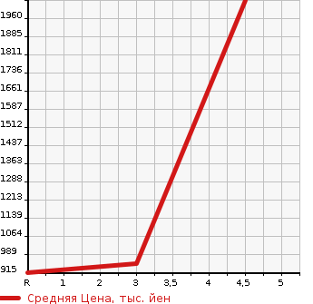 Аукционная статистика: График изменения цены MITSUBISHI Мицубиси  LANCER Лансер  2008 2000 CZ4A GSR PREMIUM EVO 10 4WD в зависимости от аукционных оценок