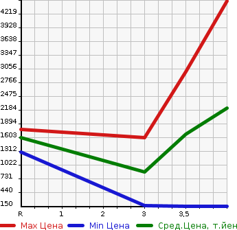 Аукционная статистика: График изменения цены MITSUBISHI Мицубиси  LANCER Лансер  1999 в зависимости от аукционных оценок
