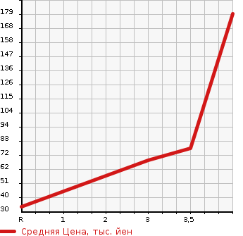 Аукционная статистика: График изменения цены MITSUBISHI Мицубиси  I ай  2009 0 HA3W MI-B в зависимости от аукционных оценок