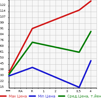 Аукционная статистика: График изменения цены MITSUBISHI Мицубиси  I ай  2010 0 HA3W MI-B в зависимости от аукционных оценок