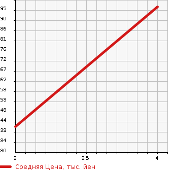 Аукционная статистика: График изменения цены MITSUBISHI Мицубиси  I ай  2011 0 HA3W MI-B в зависимости от аукционных оценок