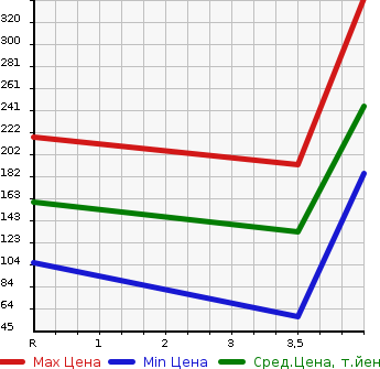 Аукционная статистика: График изменения цены MITSUBISHI Мицубиси  I ай  2013 0 HA3W MI-BM в зависимости от аукционных оценок