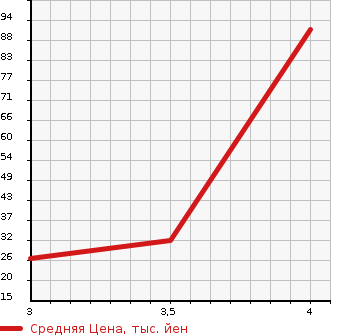 Аукционная статистика: График изменения цены MITSUBISHI Мицубиси  I ай  2007 650 HA1W  в зависимости от аукционных оценок