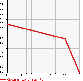 Аукционная статистика: График изменения цены MITSUBISHI Мицубиси  I ай  2006 659 HA1W M в зависимости от аукционных оценок