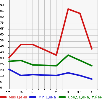 Аукционная статистика: График изменения цены MITSUBISHI Мицубиси  I ай  2006 660 HA1W  в зависимости от аукционных оценок