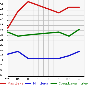 Аукционная статистика: График изменения цены MITSUBISHI Мицубиси  I ай  2007 660 HA1W  в зависимости от аукционных оценок