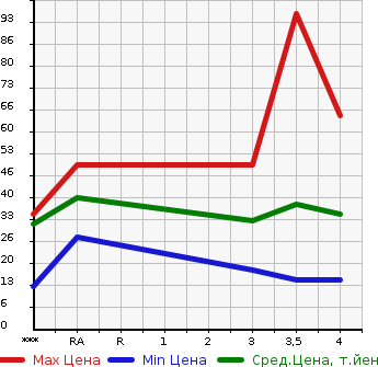 Аукционная статистика: График изменения цены MITSUBISHI Мицубиси  I ай  2008 660 HA1W  в зависимости от аукционных оценок