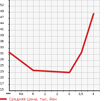 Аукционная статистика: График изменения цены MITSUBISHI Мицубиси  I ай  2009 660 HA1W  в зависимости от аукционных оценок