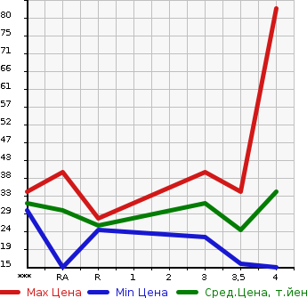 Аукционная статистика: График изменения цены MITSUBISHI Мицубиси  I ай  2011 660 HA1W  в зависимости от аукционных оценок