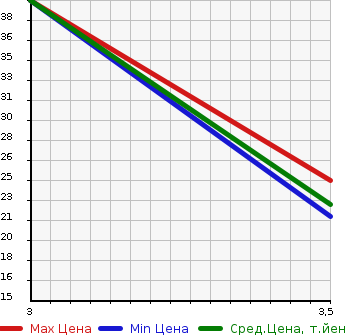 Аукционная статистика: График изменения цены MITSUBISHI Мицубиси  I ай  2012 660 HA1W  в зависимости от аукционных оценок