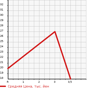 Аукционная статистика: График изменения цены MITSUBISHI Мицубиси  I ай  2007 660 HA1W 1ST ANNIVERSARY EDITION в зависимости от аукционных оценок