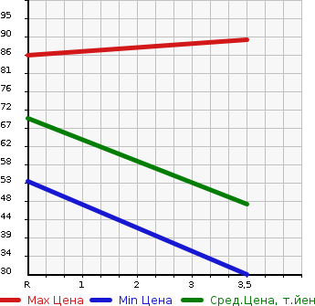 Аукционная статистика: График изменения цены MITSUBISHI Мицубиси  I ай  2007 660 HA1W 4WD G в зависимости от аукционных оценок