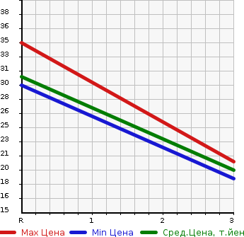 Аукционная статистика: График изменения цены MITSUBISHI Мицубиси  I ай  2007 660 HA1W 4WD L в зависимости от аукционных оценок