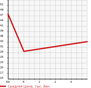 Аукционная статистика: График изменения цены MITSUBISHI Мицубиси  I ай  2007 660 HA1W 4WD M в зависимости от аукционных оценок