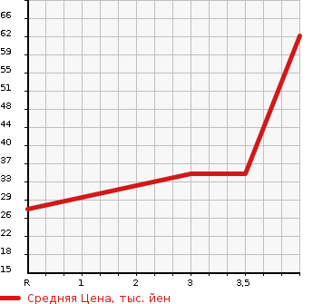 Аукционная статистика: График изменения цены MITSUBISHI Мицубиси  I ай  2008 660 HA1W BLUE M EDITION в зависимости от аукционных оценок