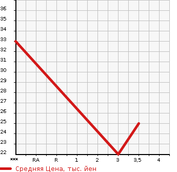 Аукционная статистика: График изменения цены MITSUBISHI Мицубиси  I ай  2008 660 HA1W BLUE M EDT в зависимости от аукционных оценок
