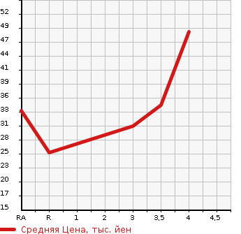 Аукционная статистика: График изменения цены MITSUBISHI Мицубиси  I ай  2007 660 HA1W G в зависимости от аукционных оценок