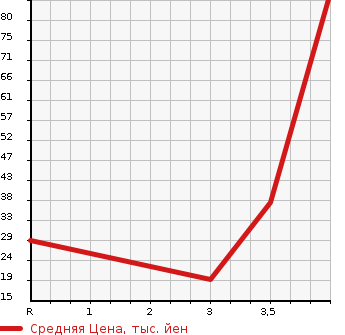 Аукционная статистика: График изменения цены MITSUBISHI Мицубиси  I ай  2008 660 HA1W L в зависимости от аукционных оценок