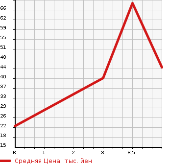 Аукционная статистика: График изменения цены MITSUBISHI Мицубиси  I ай  2009 660 HA1W L в зависимости от аукционных оценок