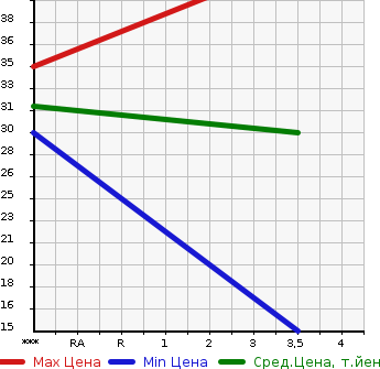 Аукционная статистика: График изменения цены MITSUBISHI Мицубиси  I ай  2006 660 HA1W LTD в зависимости от аукционных оценок