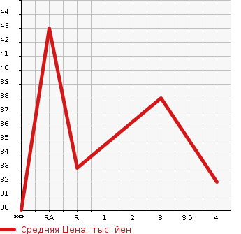 Аукционная статистика: График изменения цены MITSUBISHI Мицубиси  I ай  2007 660 HA1W LX в зависимости от аукционных оценок