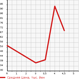 Аукционная статистика: График изменения цены MITSUBISHI Мицубиси  I ай  2006 660 HA1W M в зависимости от аукционных оценок
