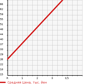 Аукционная статистика: График изменения цены MITSUBISHI Мицубиси  I ай  2008 660 HA1W M в зависимости от аукционных оценок