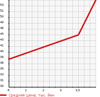 Аукционная статистика: График изменения цены MITSUBISHI Мицубиси  I ай  2008 660 HA1W S в зависимости от аукционных оценок
