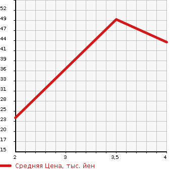 Аукционная статистика: График изменения цены MITSUBISHI Мицубиси  I ай  2009 660 HA1W S в зависимости от аукционных оценок