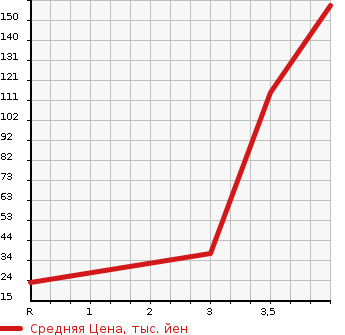 Аукционная статистика: График изменения цены MITSUBISHI Мицубиси  I ай  2009 660 HA1W T в зависимости от аукционных оценок