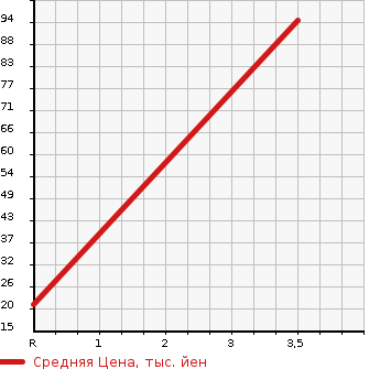Аукционная статистика: График изменения цены MITSUBISHI Мицубиси  I ай  2010 660 HA1W T в зависимости от аукционных оценок